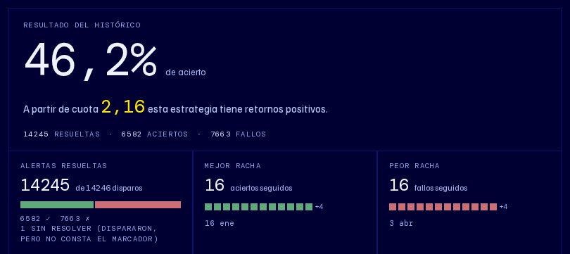 Resultado del backtest: porcentaje de acierto, cuota a partir de la que sale a cuenta y alertas resueltas