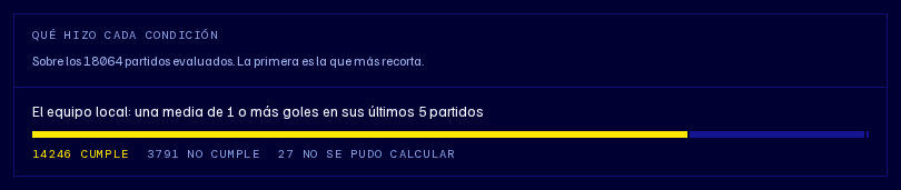 Desglose del backtest por condición, con cumple, no cumple y sin dato
