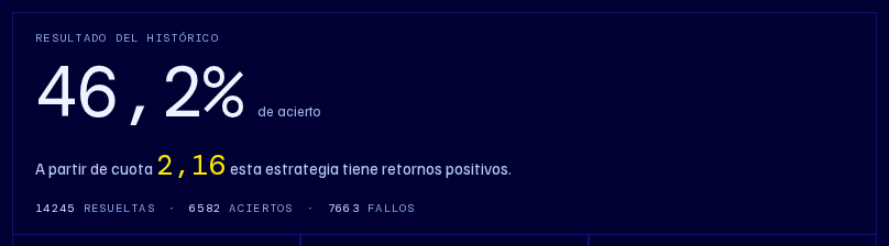 La cuota a partir de la que la estrategia tiene retornos positivos