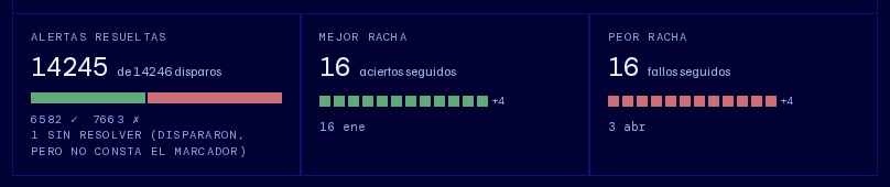 Alertas resueltas, mejor racha y peor racha