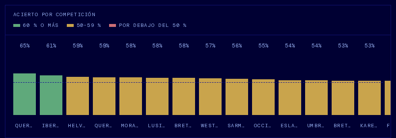 Desglose del backtest por competición con leyenda de muestra