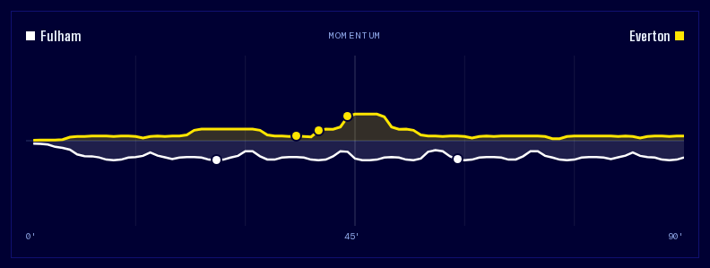 Gráfico de momentum de un partido con la presión de los dos equipos